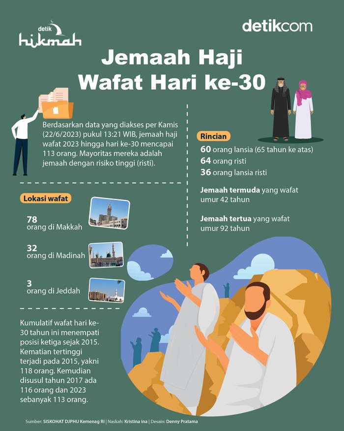Infografis jemaah haji wafat Infografis jemaah haji wafat hari ke-30