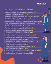 Infografis: 20 Prodi S1 Terketat Di UTBK-SNBT 2023, Ada Pilihanmu?