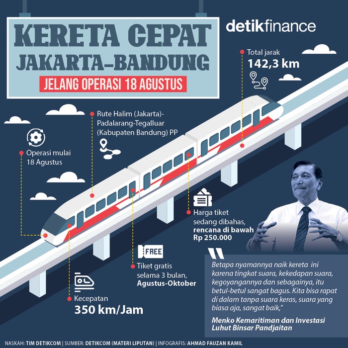 Infografis Kereta Cepat Jakarta-Bandung