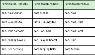 Tabel jumlah transaksi di Tokopedia