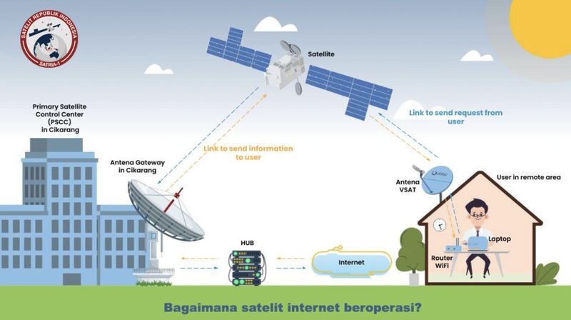 Satelit Satria-1 untuk membantu masyarakat di daerah 3T menikmati layanan akses internet.