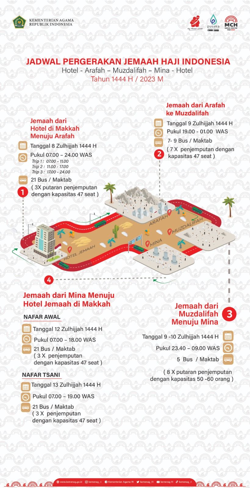 Jadwal Pergerakan Jemaah Haji Indonesia