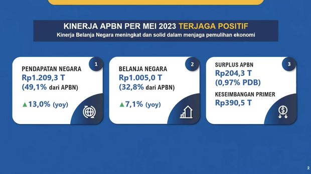 Menteri Keuangan Sri Mulyani Saat Konferensi Pers APBN KITA Juni 2023. (Tangkapan Layar Youtube Ministry of Finance Republic of Indonesia)