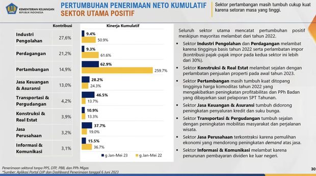 Menteri Keuangan Sri Mulyani Saat Konferensi Pers APBN KITA Juni 2023. (Tangkapan Layar via Youtube Ministry of Finance Republic of Indonesia)