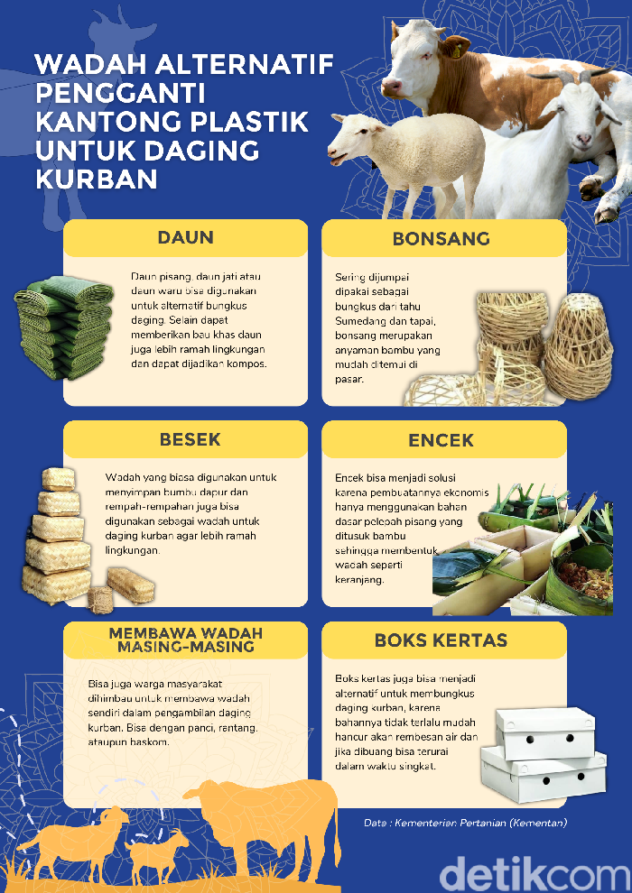 Infografis wadah alternatif pengganti kantong plastik untuk daging kurban Infografis wadah alternatif pengganti kantong plastik untuk daging kurban