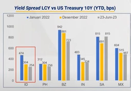 Spread obligasi beberapa negara dan US Treasury