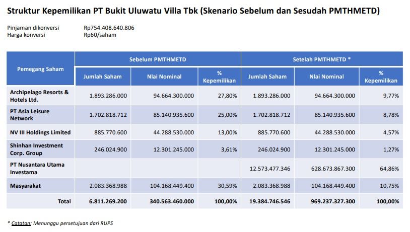 Struktur Pemegang Saham BUVA Sebelum dan Sesudah Private Placement. (Dok. Keterbukaan Informasi BUVA)