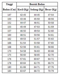 Tabel Tinggi Dan Berat Badan Anak Usia 6-12 Tahun, 48% OFF