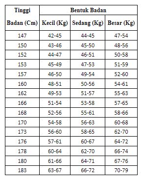 Contoh Surat Keterangan Tinggi Badan Dan Berat Badan Ideal Dari Dokter