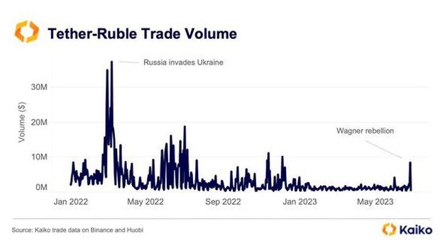 Volume Perdagangan Tether-Ruble melesat di tengah kudeta Wagner