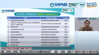 Dari sekian banyak ilmu sosial yang menjadi pilihan calon mahasiswa, Ilmu Komunikasi UPNVJ dan Psikologi UGM bersama-sama menjadi yang paling diminati di seantero negeri. Namun khusus untuk prodi Ilmu Komunikasi saja, UPNVJ menjadi pilihan favorit nomor 1 di Indonesia. 