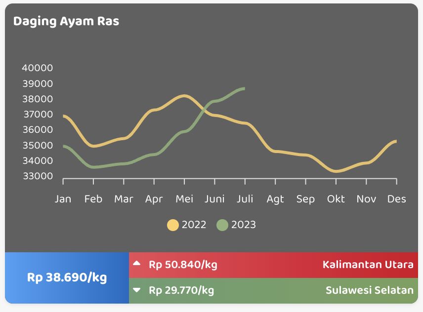 Posisi Harga Daging Ayam saat ini vs tahun 2022. (Tangkapan Layar panelharga.badanpangan)
