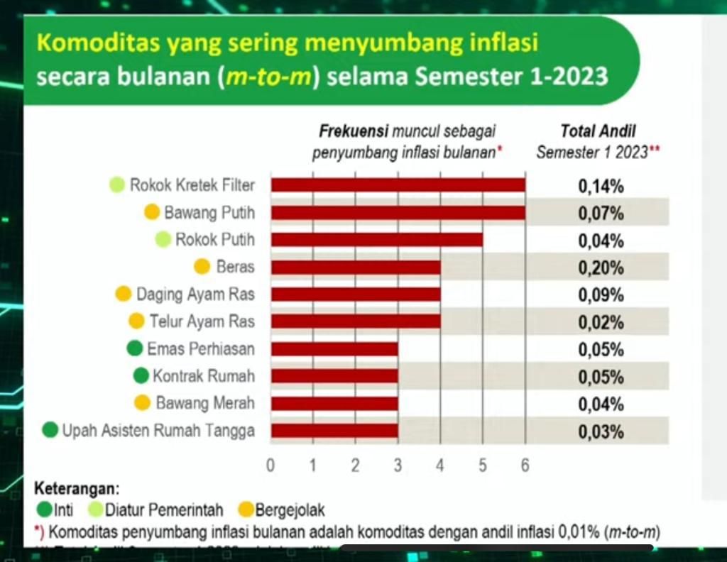 Rilis BPS Senin (3/7/2023). (Tangkapan layar Youtube BPS Statistics)