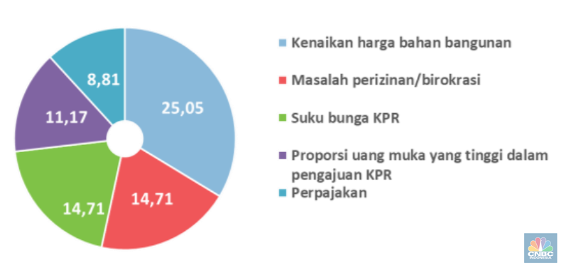 Survei Bank Indonesia tentang Properti Residensial per Kuartal I-2023