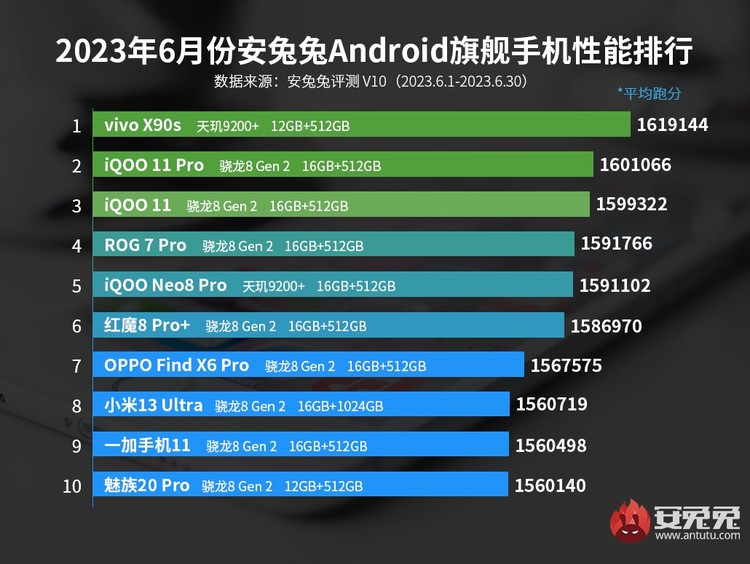 Daftar HP Android terkencang di duni periode Juni 2023