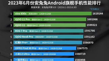 Ini dia daftar lengkap 10 HP Android terkencang Juni 2023 versi AnTuTu, lengkap dengan konfiigurasi chipset, RAM, dan storage yang digunakan. Ada HP kalian di daftar ini detikers? Foto: AnTuTu