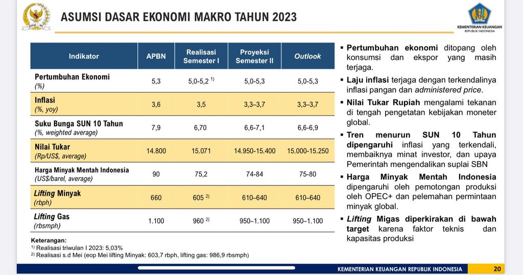 Asumsi Dasar Ekonomi Makro Tahun 2023. (Dok. Kemenkeu)