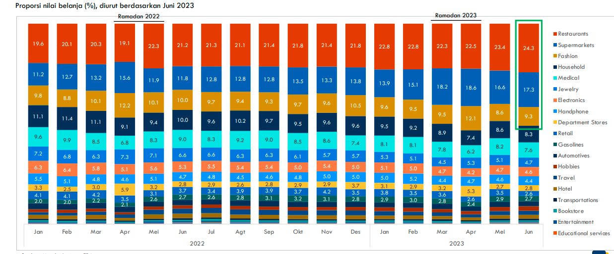 mandiri spending index per kelompok