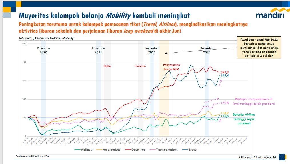 Mandiri Spending Index