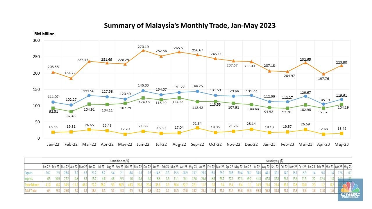 Monthly Trade Malaysia