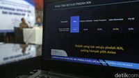 Publik yang tidak setuju pindah ibukota (43,7%), capres pilihan tertinggi yaitu Anies Baswedan sebesar 34,3%. Diikuti oleh Ganjar sebesar 32,5% dan Prabowo 24,9%. Sementara Prabowo unggul di publik yang setuju pindah Ibukota sebesar 39,3%, diikuti Ganjar sebesar 37,7% dan Anies sebesar 14,0%.  