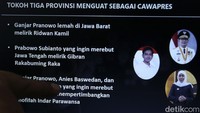 Tiga tokoh provinsi menguat sebagai cawapres 2023. Mereka adalah Ridwan Kamil dari Jawa Barat, Gibran Rakabuming Raka dari Jawa Tengah, dan Khofifah Indar Parawansa dari Jawa Timur.  