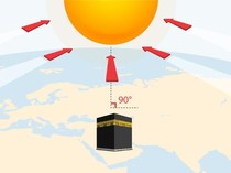 Matahari Melintas di Atas Kabah 27 dan 28 Mei, Saatnya Cek Arah Kiblat
