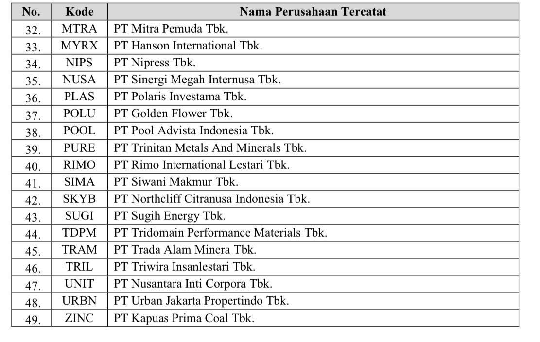 Daftar Emiten yang Disanksi Bursa. (Dok. Keterbukaan Informasi BEI)