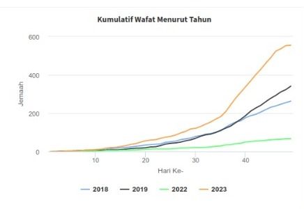 Grafik jemaah meninggal dunia dari tahun ke tahun
