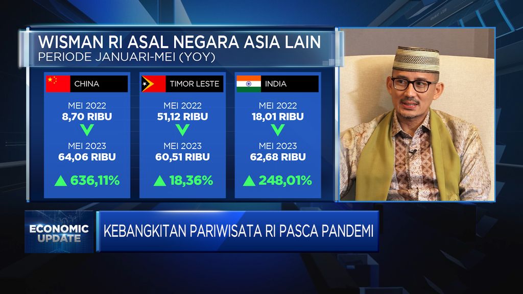 Menteri Pariwisata dan Ekonomi Kreatif RI Sandiaga Salahuddin Uno dalam Economic Update di Program Profit yang berlangsung pada Selasa, (11/7/2023). (CNBC Indonesia TV)