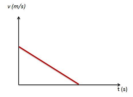 Grafik kecepatan terhadap waktu GLBB diperlambat.