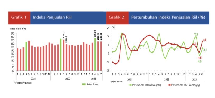 Indeks Penjualan Rill. (Dok. Bank Indonesia)