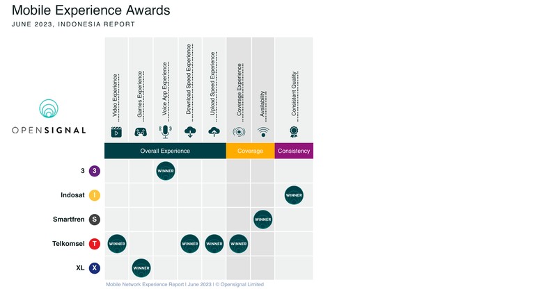 Opensignal merilis analisis terbaru pengalaman jaringan seluler di Indonesia pada 2023.