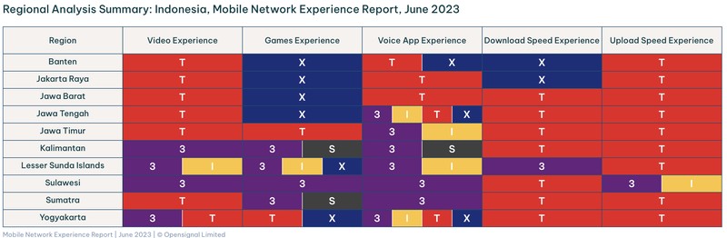 Opensignal merilis analisis terbaru pengalaman jaringan seluler di Indonesia pada 2023.