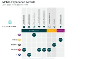 Laporan keseluruhan Opensignal terkait pengalaman jaringan seluler Indonesia di 2023. Foto: Opensignal