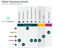 Menelusuri Kekuatan Operator Seluler, Jago Apa Saja Ya?