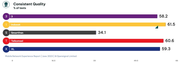 Opensignal merilis analisis terbaru pengalaman jaringan seluler di Indonesia pada 2023.