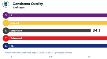 Sementara itu Indosat nomor satu mengenai Kualitas Konsisten. Foto: Opensignal