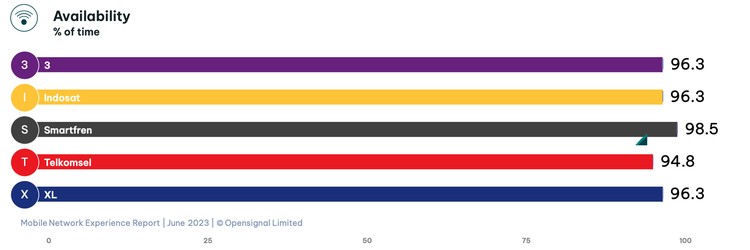 Opensignal merilis analisis terbaru pengalaman jaringan seluler di Indonesia pada 2023.