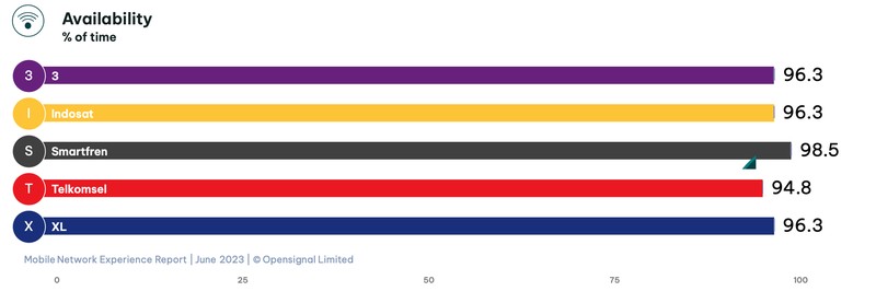 Opensignal merilis analisis terbaru pengalaman jaringan seluler di Indonesia pada 2023.