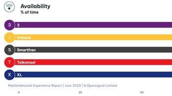 Berbicara Ketersediaan, maka Smartfren jawaranya. Foto: Opensignal