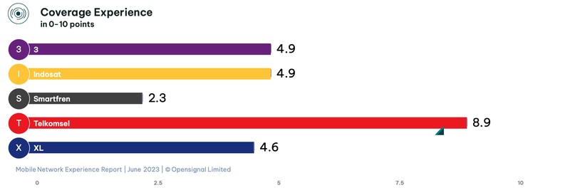 Opensignal merilis analisis terbaru pengalaman jaringan seluler di Indonesia pada 2023.