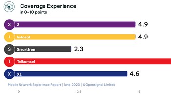 Telkomsel juga jadi jawaran di kategori Pengalaman Cakupan. Total, Telkomsel unggul di empat kategori. Foto: Opensignal