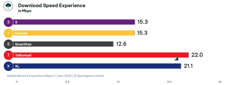 Opensignal merilis analisis terbaru pengalaman jaringan seluler di Indonesia pada 2023.