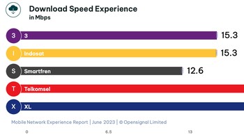 Pengalaman kecepatan unduh dimenangkan oleh Telkomsel. Foto: Opensignal