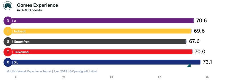 Opensignal merilis analisis terbaru pengalaman jaringan seluler di Indonesia pada 2023.
