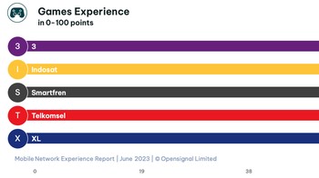 Sedangkan, XL Axiata terdepan soal Pengalaman Game. Foto: Opensignal