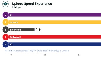 Begitu juga urusan soal unggah, Telkomsel masih yang terbaik. Foto: Opensignal