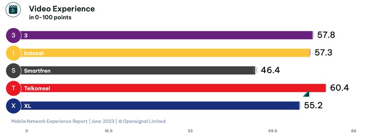 Opensignal merilis analisis terbaru pengalaman jaringan seluler di Indonesia pada 2023.