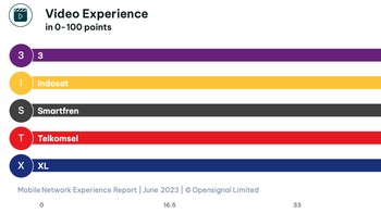 Telkomsel juga masih yang pertama soal Pengalaman Video. Foto: Opensignal